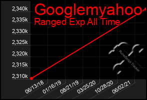 Total Graph of Googlemyahoo
