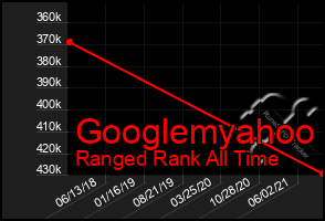 Total Graph of Googlemyahoo