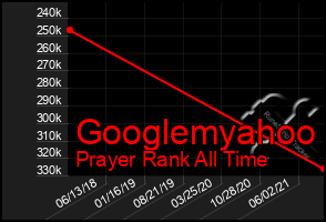 Total Graph of Googlemyahoo
