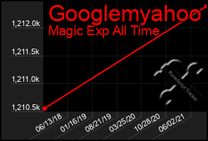 Total Graph of Googlemyahoo