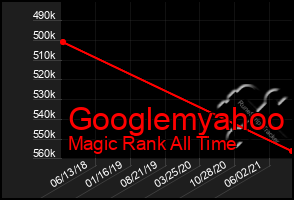 Total Graph of Googlemyahoo