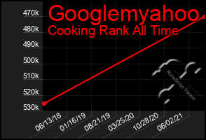 Total Graph of Googlemyahoo
