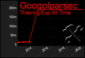 Total Graph of Googolparsec