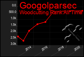 Total Graph of Googolparsec