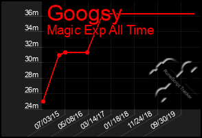 Total Graph of Googsy