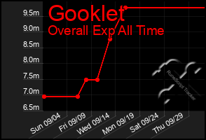 Total Graph of Gooklet