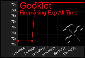 Total Graph of Gooklet