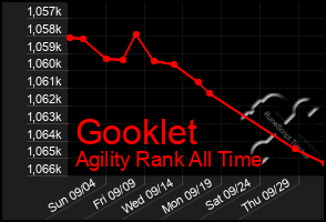 Total Graph of Gooklet
