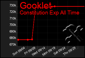 Total Graph of Gooklet