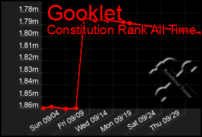 Total Graph of Gooklet