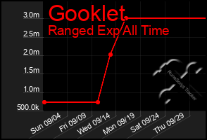 Total Graph of Gooklet