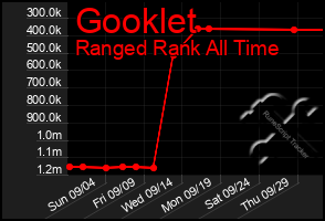 Total Graph of Gooklet
