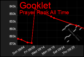 Total Graph of Gooklet