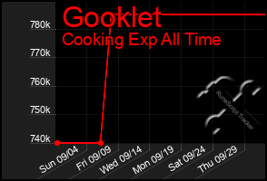 Total Graph of Gooklet