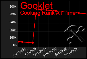 Total Graph of Gooklet