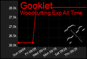 Total Graph of Gooklet