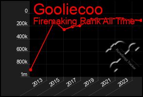Total Graph of Gooliecoo
