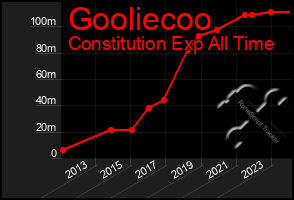 Total Graph of Gooliecoo