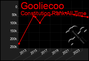 Total Graph of Gooliecoo