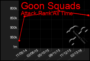 Total Graph of Goon Squads