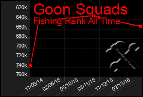 Total Graph of Goon Squads