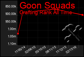 Total Graph of Goon Squads