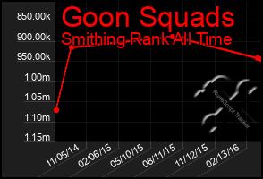 Total Graph of Goon Squads