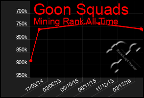 Total Graph of Goon Squads