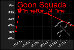 Total Graph of Goon Squads