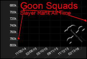 Total Graph of Goon Squads