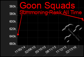 Total Graph of Goon Squads