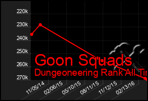 Total Graph of Goon Squads