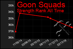 Total Graph of Goon Squads