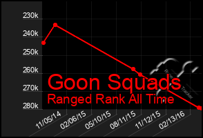 Total Graph of Goon Squads