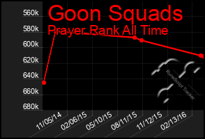 Total Graph of Goon Squads