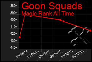 Total Graph of Goon Squads