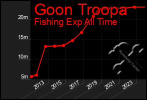 Total Graph of Goon Troopa