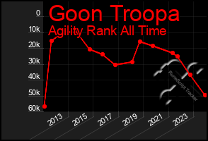 Total Graph of Goon Troopa