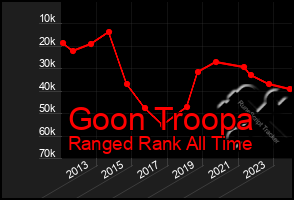 Total Graph of Goon Troopa