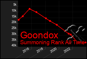 Total Graph of Goondox