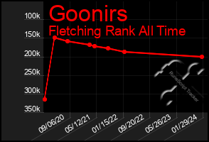 Total Graph of Goonirs