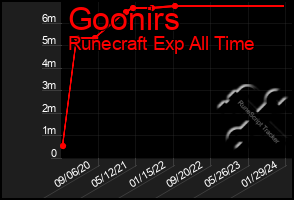 Total Graph of Goonirs