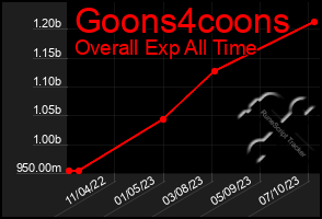 Total Graph of Goons4coons