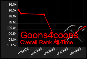 Total Graph of Goons4coons