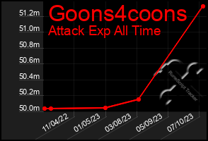 Total Graph of Goons4coons