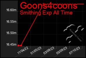 Total Graph of Goons4coons