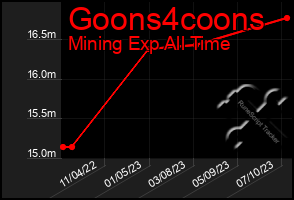 Total Graph of Goons4coons