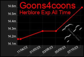 Total Graph of Goons4coons