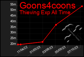 Total Graph of Goons4coons