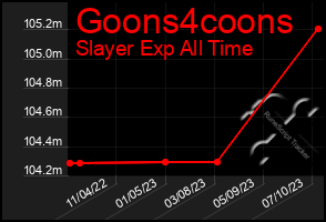 Total Graph of Goons4coons